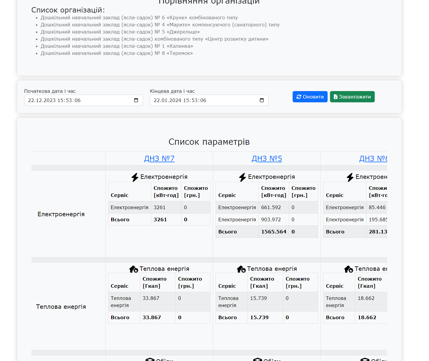 порівняння закладів, енергоносії