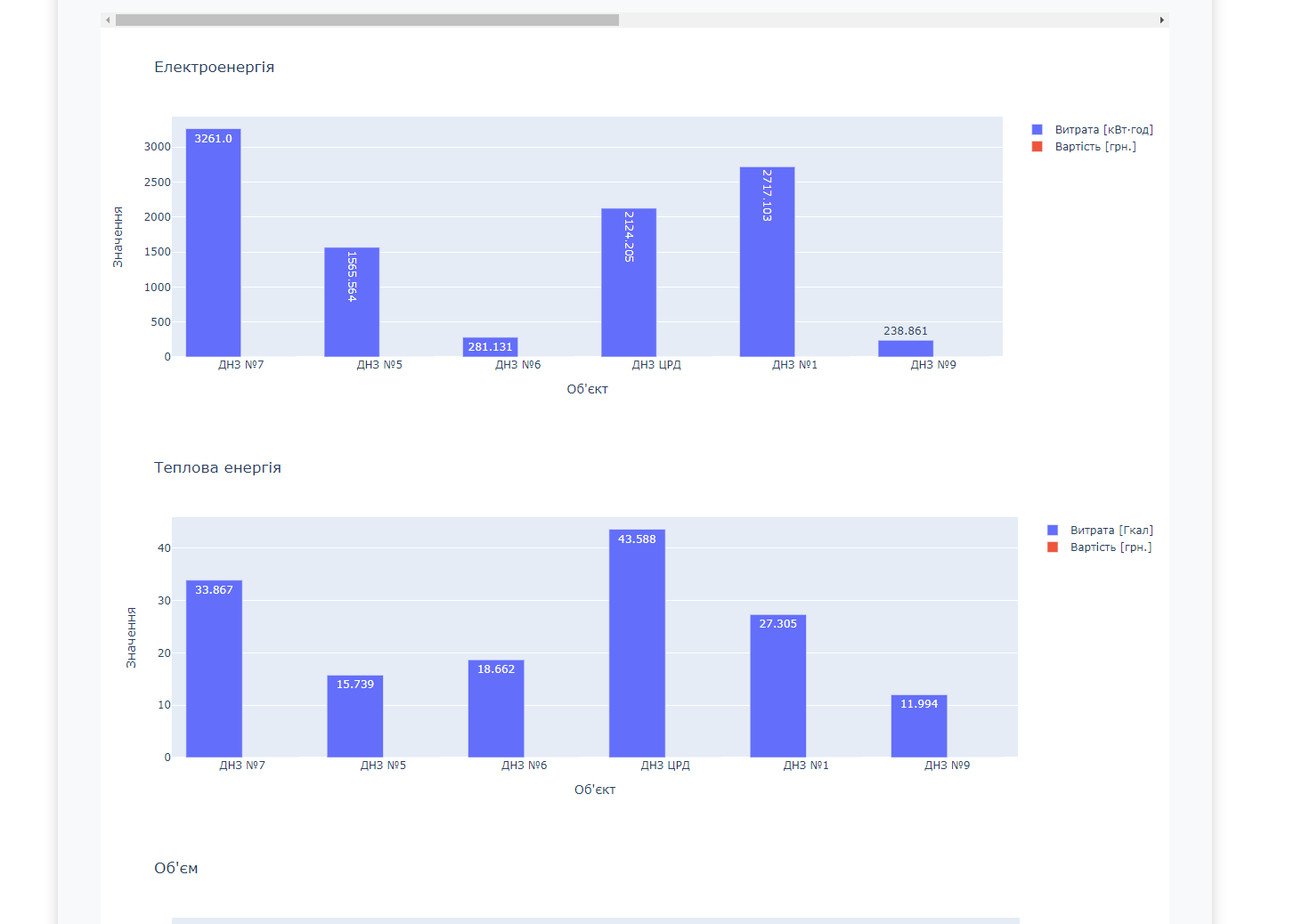 порівняння організацій, графіки порівняння споживання